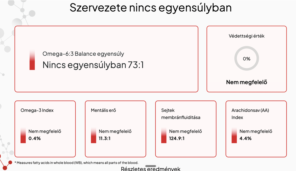 Minta zsírsavprofil teszteredmény 1